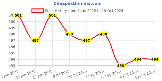 amazon.in SAZ DEKOR 20x Camping Awning Tent Fly Roll Up Buckle Tent Inner Duffle Toggle Stopper Price History Graph from 3 Jun 2025 to 18 Oct 2025