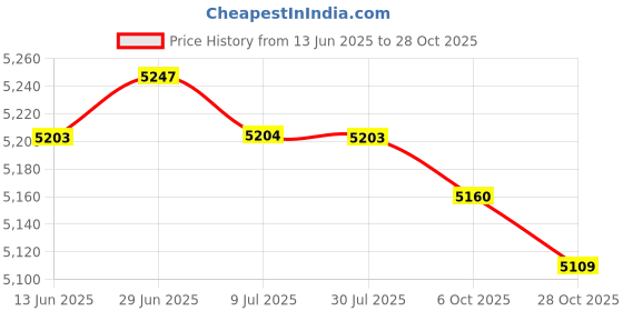 amazon.in SAZ DEKOR 25Pcs Agility Soccer Flat Cones for Running Outdoor Games Practice Equipment Price History Graph from 13 Jun 2025 to 28 Oct 2025
