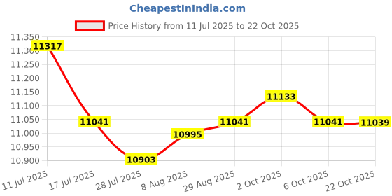 amazon.in SAZ DEKOR 27" Barber Pole Light Hair Salon Signage Light for Indoor Outside Hair Salon red strip Price History Graph from 11 Jul 2025 to 22 Oct 2025