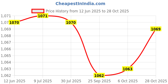 amazon.in SAZ DEKOR 2pcs 25cm Anti Burst Yoga Ball Exercise Pilates Fitness Ball Balance Trainer Price History Graph from 12 Jun 2025 to 28 Oct 2025