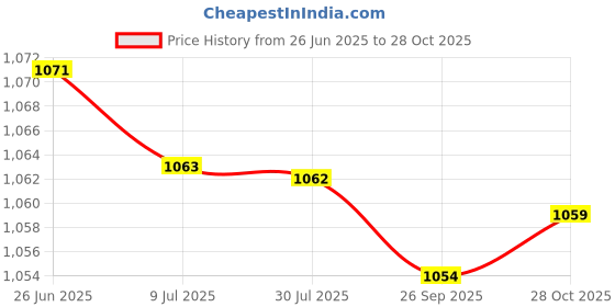 amazon.in SAZ DEKOR 2pcs 25cm Soft Anti Burst Yoga Ball Exercise Gym Pilates Fitness Balls Blue Price History Graph from 26 Jun 2025 to 28 Oct 2025