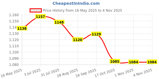 amazon.in SAZ DEKOR 2pcs Black 6.5'' Car Speaker Mounting Spacer Adaptor Rings for Honda Civic, Accord, CRV,Fit,City Price History Graph from 16 May 2025 to 3 Nov 2025