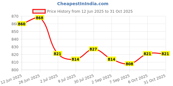 amazon.in SAZ DEKOR 2pcs Coordination Reflex Agility Hexagonal Tennis Fitness Reaction Ball Price History Graph from 12 Jun 2025 to 30 Oct 2025