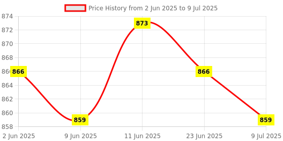 amazon.in SAZ DEKOR 2Pcs Core Sliders for Working Out Exercise Gliding Discs for Improve Balance Blue Price History Graph from 2 Jun 2025 to 9 Jul 2025