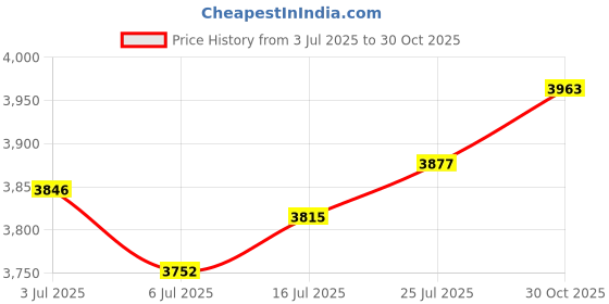 amazon.in SAZ DEKOR 2Pcs Front Sway Bar Stabilizer Link 31351095694 Replacement for B, M, W, E85 Price History Graph from 3 Jul 2025 to 30 Oct 2025