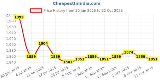 amazon.in SAZ DEKOR 2pcs Hair Cutting Salon Hairdressing Hairdresser Gown Barber Cloth Cape Price History Graph from 30 Jun 2025 to 22 Oct 2025
