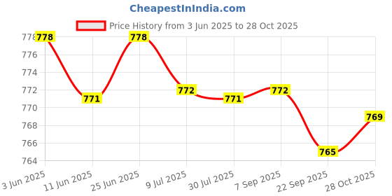 amazon.in SAZ DEKOR 2pcs Hydration Pack Insulated Drink Tube Hose Cover Sleeve Protector Price History Graph from 3 Jun 2025 to 28 Oct 2025