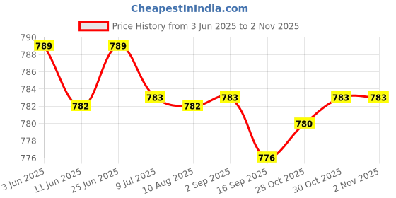 amazon.in SAZ DEKOR 2pcs Hydration Pack Insulated Drink Tube Hose Cover Sleeve Protector Wrap Price History Graph from 3 Jun 2025 to 2 Nov 2025