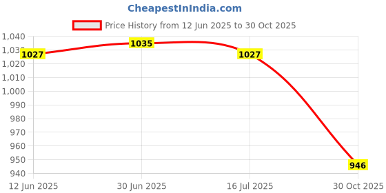 amazon.in SAZ DEKOR 2Pcs Mini Soccer Shin Guards Gear Soccer Equipment Compact Football Training Gold M 12cmx7.8cm Price History Graph from 12 Jun 2025 to 30 Oct 2025