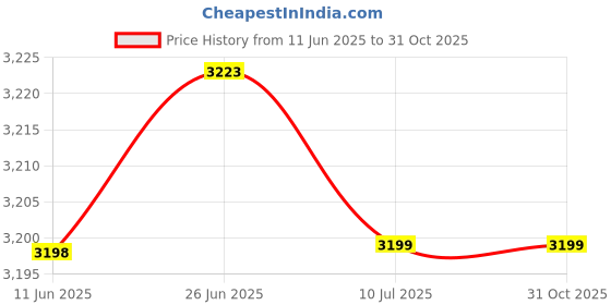 amazon.in SAZ DEKOR 2PCs Pealess Sport Coaches Whistle for Football Soccer Safety Referee Gold Price History Graph from 11 Jun 2025 to 31 Oct 2025