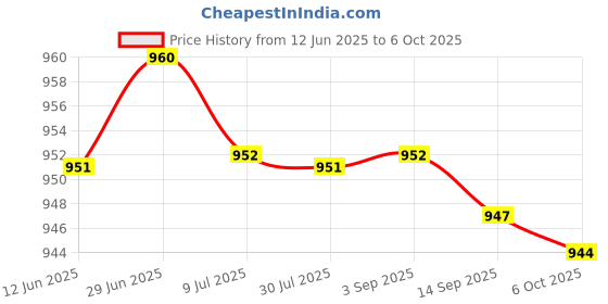 amazon.in SAZ DEKOR 2Pcs Snooker Billiard Score Board Scorer Scoring Counters for Tabletop Games Price History Graph from 12 Jun 2025 to 6 Oct 2025