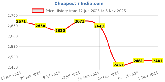 amazon.in SAZ DEKOR 2Pcs Sports Agility Hurdles Compact for Soccer Improves Coordination Fitness Price History Graph from 12 Jun 2025 to 30 Oct 2025