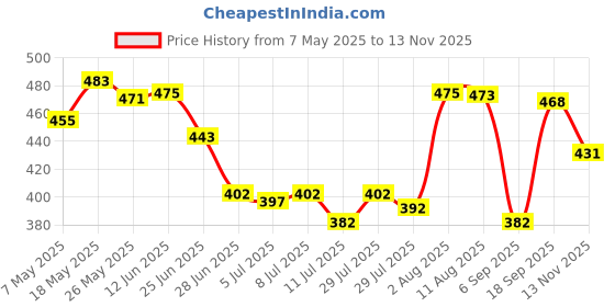 amazon.in SAZ DEKOR 2Pcs USB Type A Female to RJ45 Male Ethernet LAN Network Socket Plug Adapter Price History Graph from 7 May 2025 to 13 Nov 2025