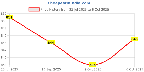 amazon.in SAZ DEKOR 2X Core Sliders Compact for Training Abdominal Core Strength Improve Balance Gray Price History Graph from 23 Jul 2025 to 6 Oct 2025