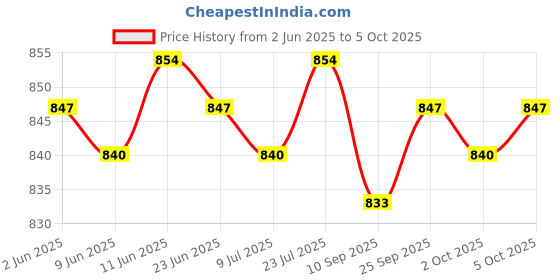 amazon.in SAZ DEKOR 2X Core Sliders Compact for Training Abdominal Core Strength Improve Balance Violet saz dekor Price History Graph from 2 Jun 2025 to 5 Oct 2025
