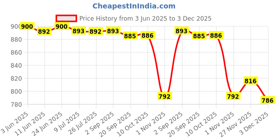 amazon.in SAZ DEKOR 2X PP Walking Pole Quick Flip Lock for 16mm 18mm Hiking Trekking Stick Price History Graph from 3 Jun 2025 to 3 Dec 2025
