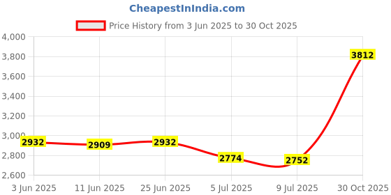 amazon.in SAZ DEKOR 2X Tent Poles Adjustable Connectors Tarp Poles for Camping Traveling Outdoor Price History Graph from 3 Jun 2025 to 30 Oct 2025