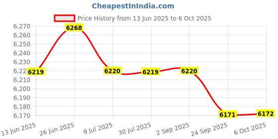 amazon.in SAZ DEKOR 2X Tree Arborist Climbing Rope Friction Saver Loop Gear Equipment 90cm Price History Graph from 13 Jun 2025 to 6 Oct 2025
