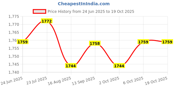 amazon.in SAZ DEKOR 2x1 Pair Glider Slide Discs Fitness Gliding Gym Slider Exercise Core Pink Price History Graph from 24 Jun 2025 to 19 Oct 2025