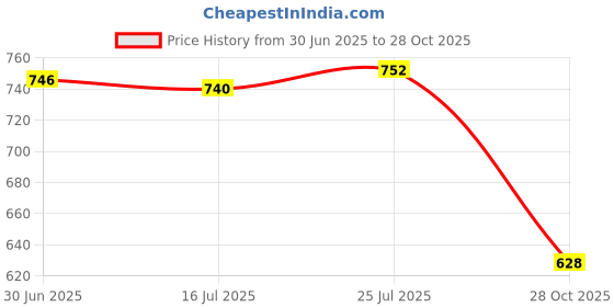 amazon.in SAZ DEKOR 2x1 Pair Soccer Shin Guards Lightweight Shin Pads for Soccer Outdoor Adults Price History Graph from 30 Jun 2025 to 28 Oct 2025