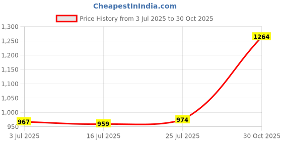 amazon.in SAZ DEKOR 2x1 Pair Stretch Football UV Sun Protection Arm Sleeves Cover S Red saz dekor Price History Graph from 3 Jul 2025 to 30 Oct 2025