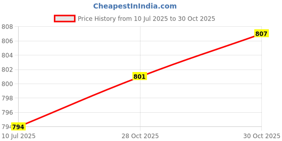 amazon.in SAZ DEKOR 2x1 Piece Emergency Scuba Dive Safety Whistle Outdoor Whistle with Hook Yellow Price History Graph from 10 Jul 2025 to 30 Oct 2025