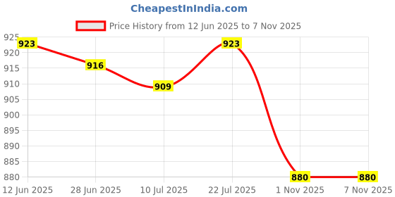 amazon.in SAZ DEKOR 2x10 Pieces Tent Stakes Tarp Pegs Ground Nails Reusable for Camping Canopy Yellow Price History Graph from 12 Jun 2025 to 7 Nov 2025