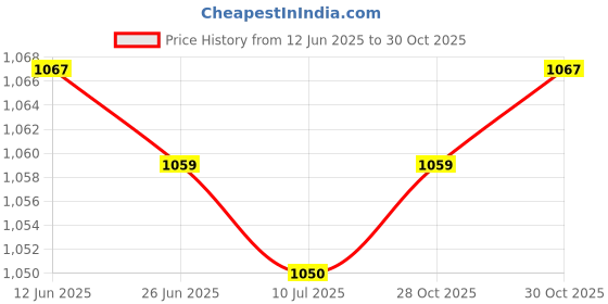 amazon.in SAZ DEKOR 2x10pcs Cord Bracelet Side Release Buckle Survival Whistle 5.5x3.5cm Orange Price History Graph from 12 Jun 2025 to 28 Oct 2025