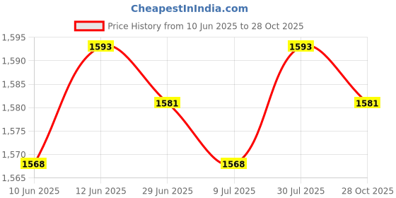 amazon.in SAZ DEKOR 2x2 Digit Score Keeper Flips up Tabletop Scoreboard for Basketball Ball Blue Price History Graph from 10 Jun 2025 to 28 Oct 2025