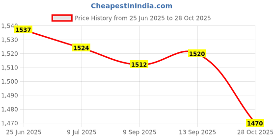amazon.in SAZ DEKOR 2x2 Digit Score Keeper Flips up Tabletop Scoreboard for Basketball Ball Red Price History Graph from 25 Jun 2025 to 28 Oct 2025
