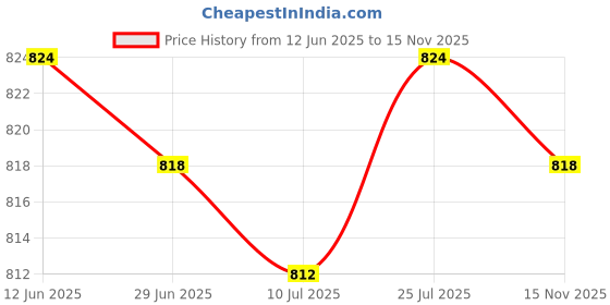 amazon.in SAZ DEKOR 2x2 Pieces Emergency Survival Safety Whistles Scuba Diving Water Sports Red Price History Graph from 12 Jun 2025 to 15 Nov 2025