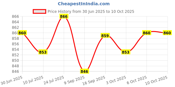 amazon.in SAZ DEKOR 2x2 Pieces Foosball Ball Collecting Box Table Football Ball Block Net Stopper Price History Graph from 30 Jun 2025 to 6 Oct 2025