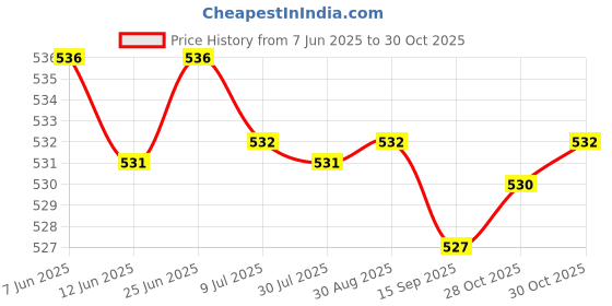 amazon.in SAZ DEKOR 2x2 Pieces Foosball Score Counters Table Football Scorekeeper Scoring Units Price History Graph from 7 Jun 2025 to 30 Oct 2025
