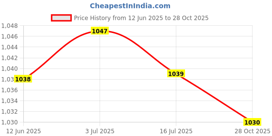 amazon.in SAZ DEKOR 2x2 Pieces Mini Soccer Shin Guards Shin Pads Leg Protection for Outdoor Sports S Price History Graph from 12 Jun 2025 to 28 Oct 2025