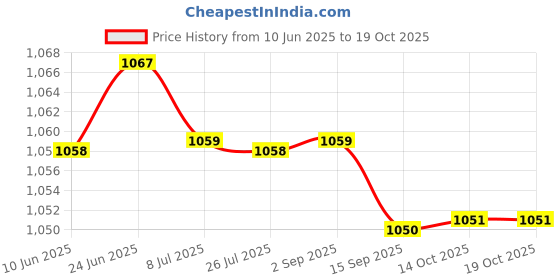 amazon.in SAZ DEKOR 2x2 Pieces Rubber Tip End Hammers Trekking Pole Hiking Walking Stick Cane Price History Graph from 10 Jun 2025 to 14 Oct 2025