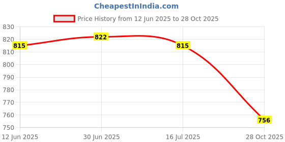 amazon.in SAZ DEKOR 2x2 Pieces Soccer Shin Guards Non Slip Protective Pads for Women Boys Children White S Price History Graph from 12 Jun 2025 to 28 Oct 2025