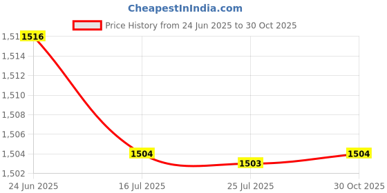 amazon.in SAZ DEKOR 2x2 Pieces Volleyball Arm Sleeve Gloves Arm Sleeve for Running Work Basketball White saz dekor Price History Graph from 24 Jun 2025 to 30 Oct 2025