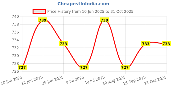 amazon.in SAZ DEKOR 2x2Pcs Foosball Score Counter Kids Foosball Counters Foosball Table Scoreboard Blue Price History Graph from 10 Jun 2025 to 31 Oct 2025