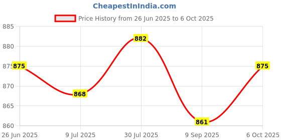 amazon.in SAZ DEKOR 2x2Pcs Foosball Scoreboard Foosball Score Counter for Standard Foosball Tables Style C Price History Graph from 26 Jun 2025 to 6 Oct 2025