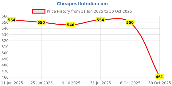 amazon.in SAZ DEKOR 2x2pcs Outdoor Survival Camping Training Emergency Safety Whistle Royal Blue Price History Graph from 11 Jun 2025 to 30 Oct 2025