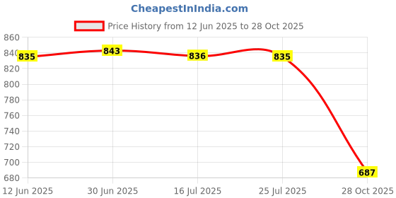 amazon.in SAZ DEKOR 2x2Pcs Soccer Shin Guards Accessories Small Shin Protection for Girls Kids Men Green Price History Graph from 12 Jun 2025 to 28 Oct 2025