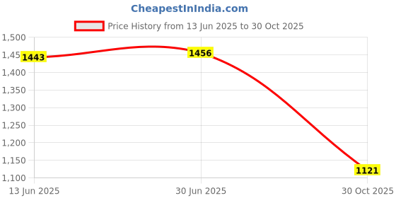 amazon.in SAZ DEKOR 2x2Pcs Soccer Shin Guards Outdoor Sports Football Shin Pads for Soccer Players Blue Price History Graph from 13 Jun 2025 to 30 Oct 2025