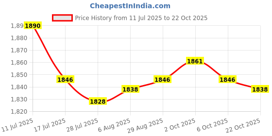 amazon.in SAZ DEKOR 2x2Pcs Standard Faucet Connector Braided Supply Hose 70cm Price History Graph from 11 Jul 2025 to 22 Oct 2025