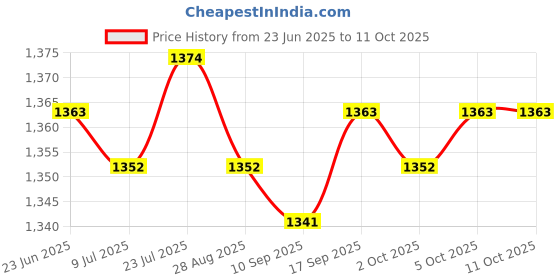 amazon.in SAZ DEKOR 2x2x Core Sliders Compact for Training Abdominal Core Strength Improve Balance Black Price History Graph from 23 Jun 2025 to 10 Oct 2025