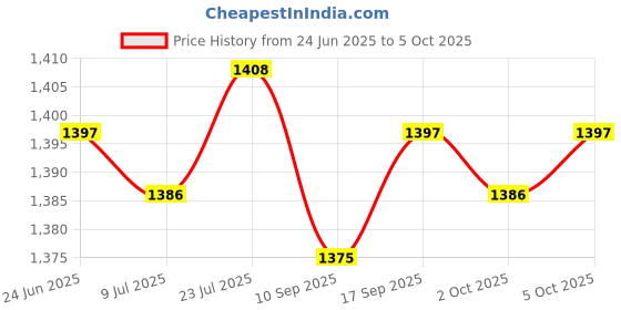 amazon.in SAZ DEKOR 2x2x Core Sliders Compact for Training Abdominal Core Strength Improve Balance Violet Price History Graph from 24 Jun 2025 to 5 Oct 2025