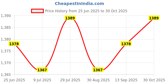 amazon.in SAZ DEKOR 2x2x Foosball Counter Scoring Units Game Scoreboard Standard Foosball Gray Price History Graph from 25 Jun 2025 to 30 Oct 2025