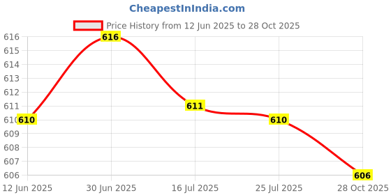 amazon.in SAZ DEKOR 2x2x Football Shin Guards Compact Soccer Equipment for Outdoor Football Youths 9.5cmx6cm Price History Graph from 12 Jun 2025 to 28 Oct 2025