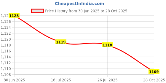 amazon.in SAZ DEKOR 2x2x Mini Soccer Shin Guards Football Training Shin Guards for Kids Boys Girls S Black Green Letters Price History Graph from 30 Jun 2025 to 28 Oct 2025