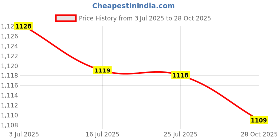 amazon.in SAZ DEKOR 2x2x Mini Soccer Shin Guards Football Training Shin Guards for Kids Boys Girls S White Black Letters Price History Graph from 3 Jul 2025 to 28 Oct 2025