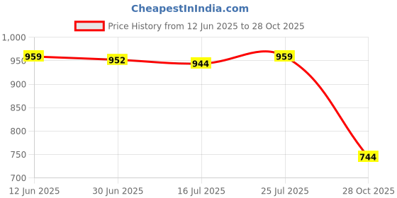 amazon.in SAZ DEKOR 2x2x Mini Soccer Shin Guards Small Calf Protection for Men Women Adults Soccer White Price History Graph from 12 Jun 2025 to 28 Oct 2025
